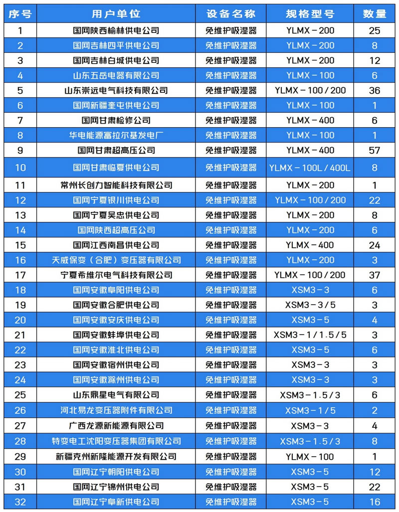 免維護吸濕器/呼吸器部分業績表 免維護吸濕器/呼吸器部分業績表
